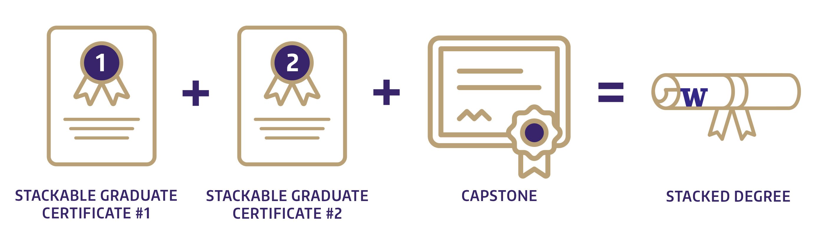 Icon depicting a formula for obtaining a stacked master's degree: Stackable Certificate #1 + Stackable Certificate #2 + Capstone = Stacked Degree