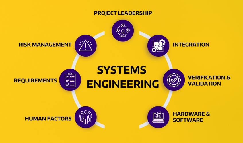 Systems engineering includes human factors, requirements, risk management, project leadership, integration, verification and hardware and software.
