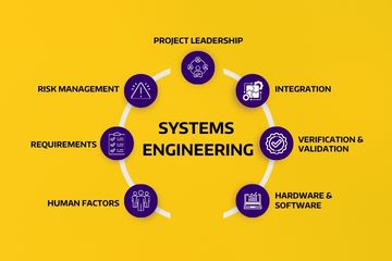 Seven elements of Systems Engineering.