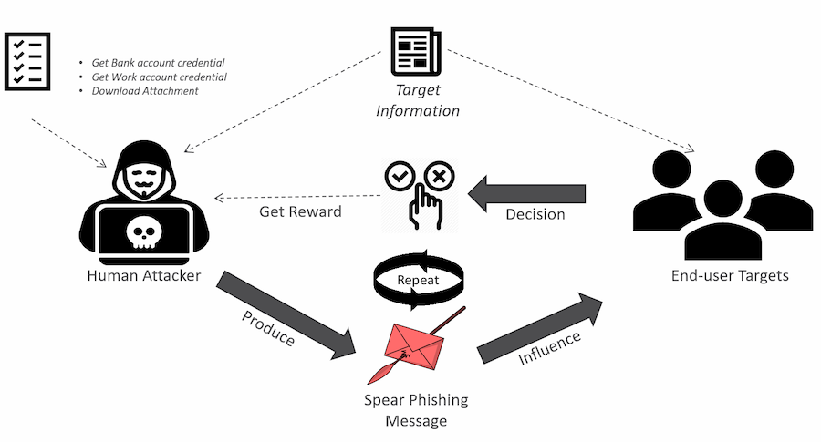 Graphic showing the process of an attacker using target information to produce an email that end users will need to make a decision on.