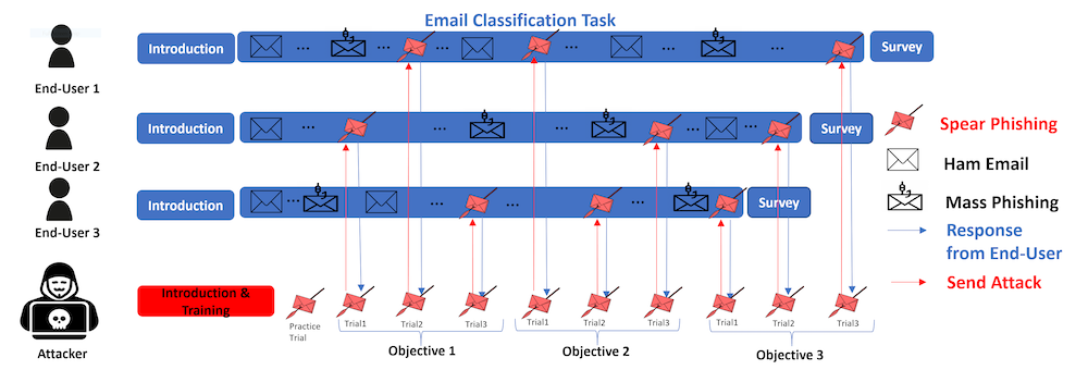 Graphic showing how the spear-phishing emails are mixed into other emails for each user in the experiment.